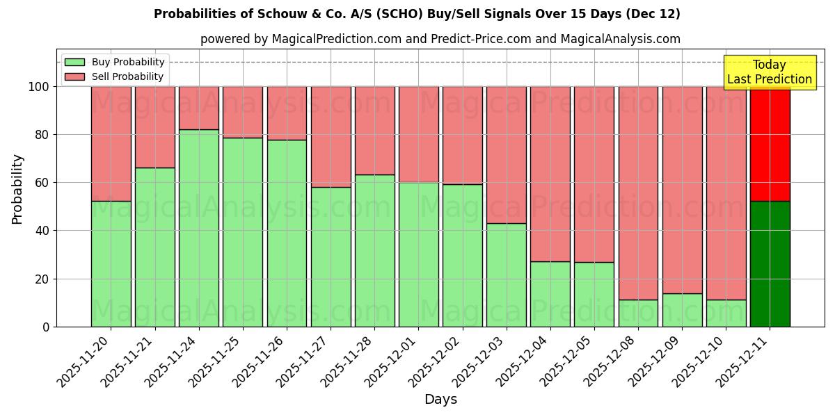 Probabilities of Schouw & Co. A/S (SCHO) Buy/Sell Signals Using Several AI Models Over 5 Days (12 Dec) 