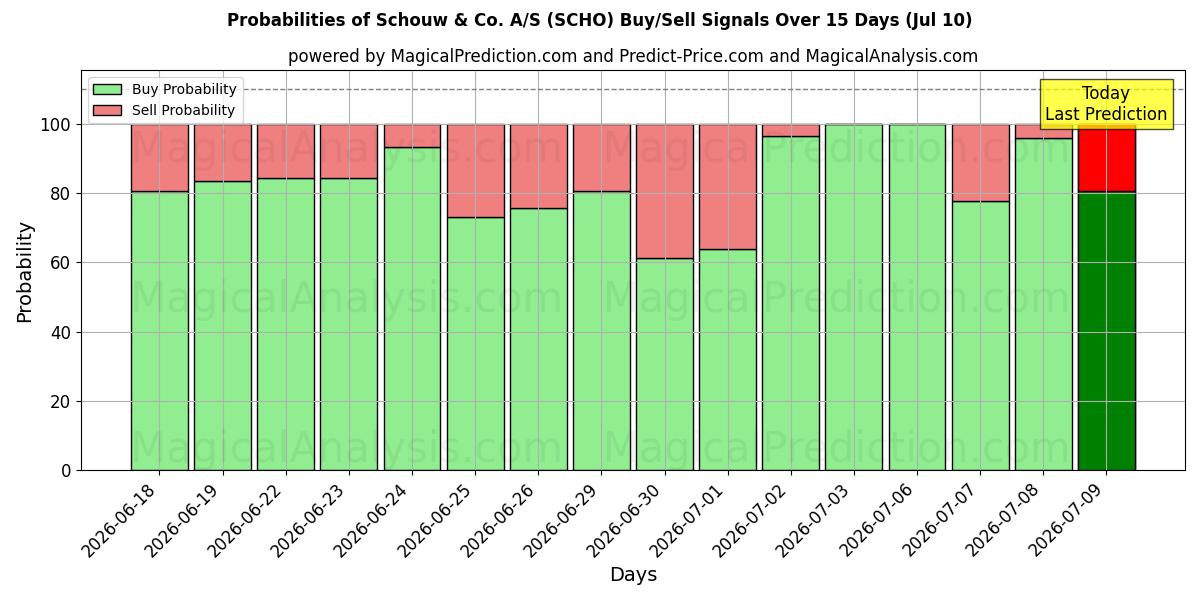 Probabilities of Schouw & Co. A/S (SCHO) Buy/Sell Signals Using Several AI Models Over 5 Days (10 Jul) 