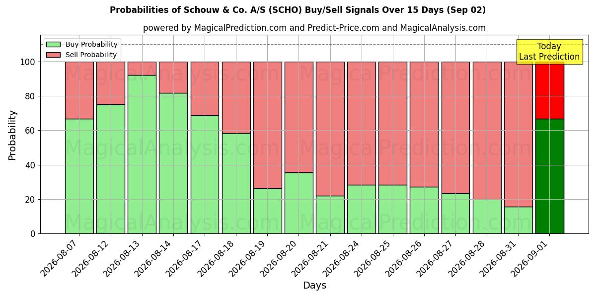 Probabilities of Schouw & Co. A/S (SCHO) Buy/Sell Signals Using Several AI Models Over 5 Days (02 Sep) 