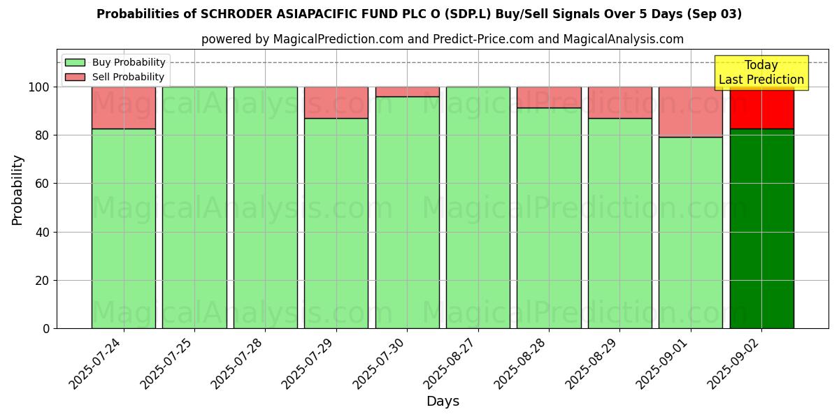 Sjanser for SCHRODER ASIAPACIFIC FUND PLC O (SDP.L) kjøp/salg signaler med flere AI-modeller over 10 dager (03 Sep) Probabilities of SCHRODER ASIAPACIFIC FUND PLC O (SDP.L) Buy/Sell Signals Using Several AI Models Over 5 Days (03 Sep)