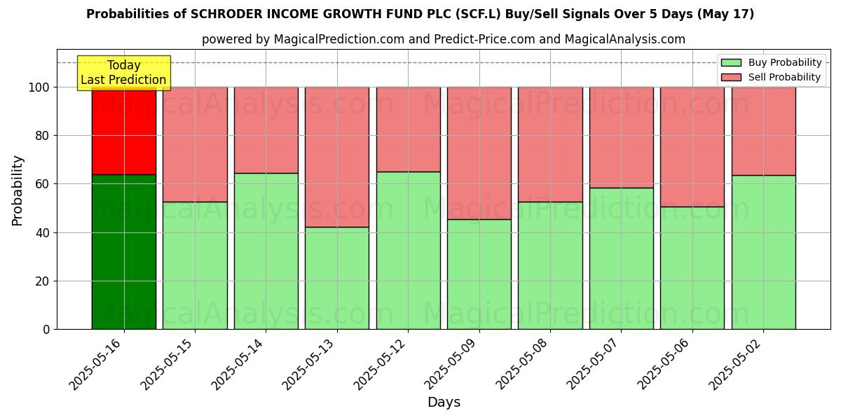 Probabilities of SCHRODER INCOME GROWTH FUND PLC (SCF.L) Buy/Sell Signals Using Several AI Models Over 5 Days (31 Jul) 