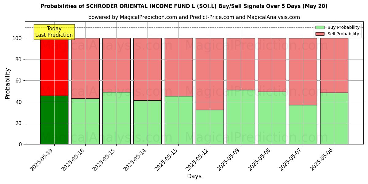 Probabilities of SCHRODER ORIENTAL INCOME FUND L (SOI.L) Buy/Sell Signals Using Several AI Models Over 5 Days (31 Jul) 