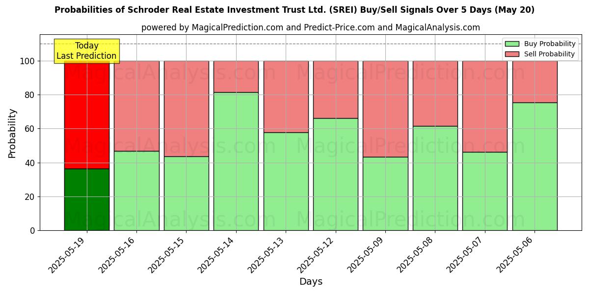 Probabilities of Schroder Real Estate Investment Trust Ltd. (SREI) Buy/Sell Signals Using Several AI Models Over 5 Days (20 May) 
