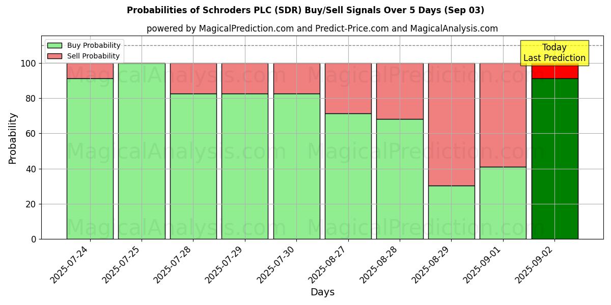 Probabilidades de Sinais de Compra/Venda Schroders PLC (SDR) Usando Vários Modelos de IA ao Longo de 10 Dias (03 Sep) Probabilities of Schroders PLC (SDR) Buy/Sell Signals Using Several AI Models Over 5 Days (03 Sep)