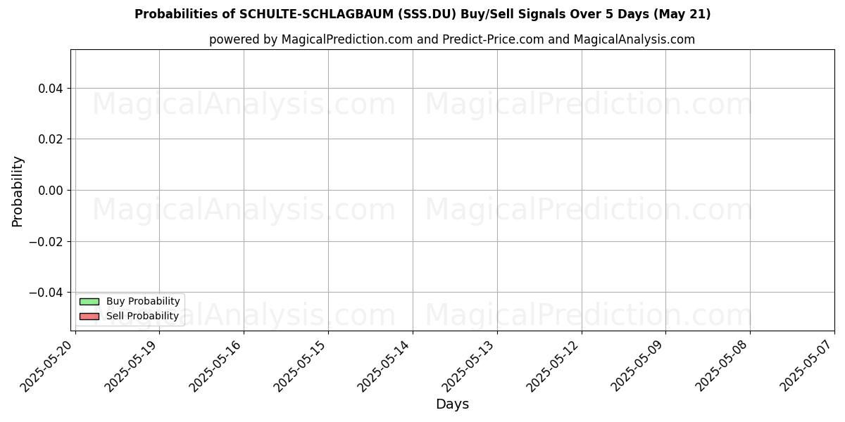 Probabilities of SCHULTE-SCHLAGBAUM (SSS.DU) Buy/Sell Signals Using Several AI Models Over 5 Days (21 May) 