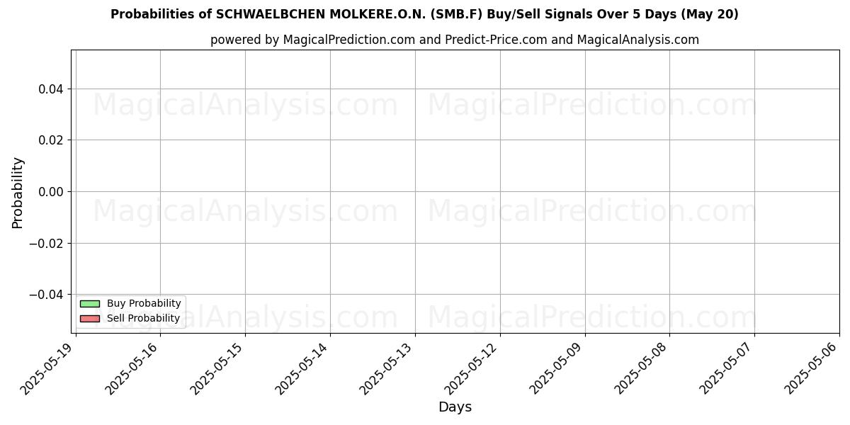 Probabilities of SCHWAELBCHEN MOLKERE.O.N. (SMB.F) Buy/Sell Signals Using Several AI Models Over 5 Days (31 Jul) 