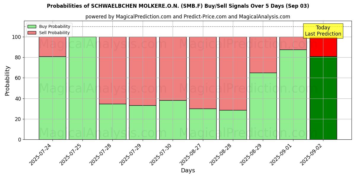 Probabilities of SCHWAELBCHEN MOLKERE.O.N. (SMB.F) Buy/Sell Signals Using Several AI Models Over 5 Days (03 Sep) 