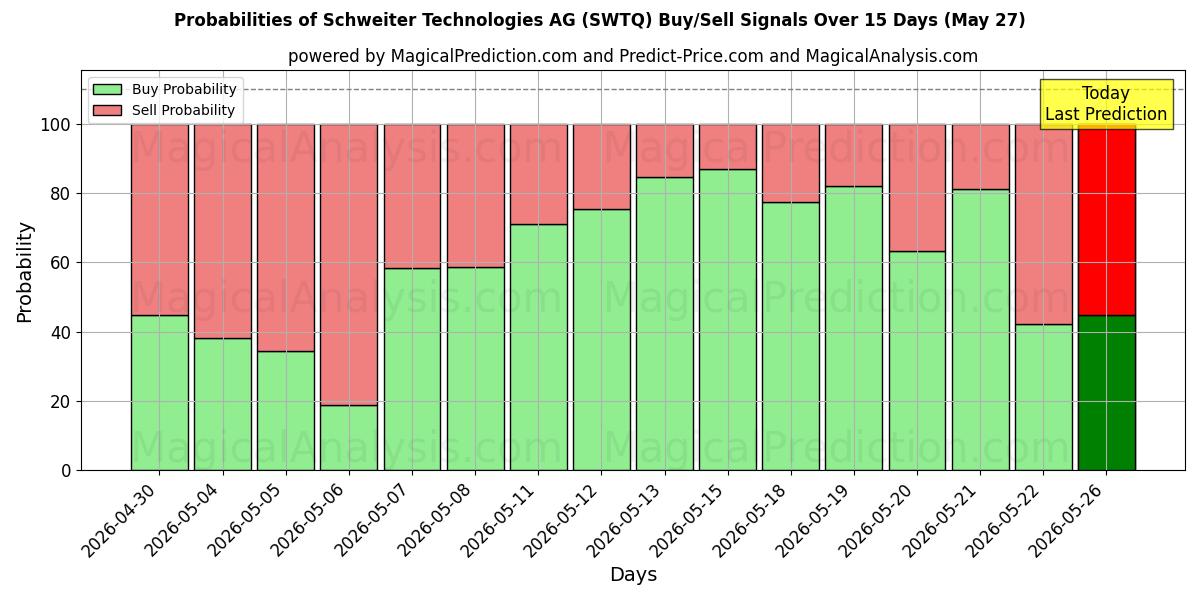 Probabilities of Schweiter Technologies AG (SWTQ) Buy/Sell Signals Using Several AI Models Over 5 Days (27 May) 