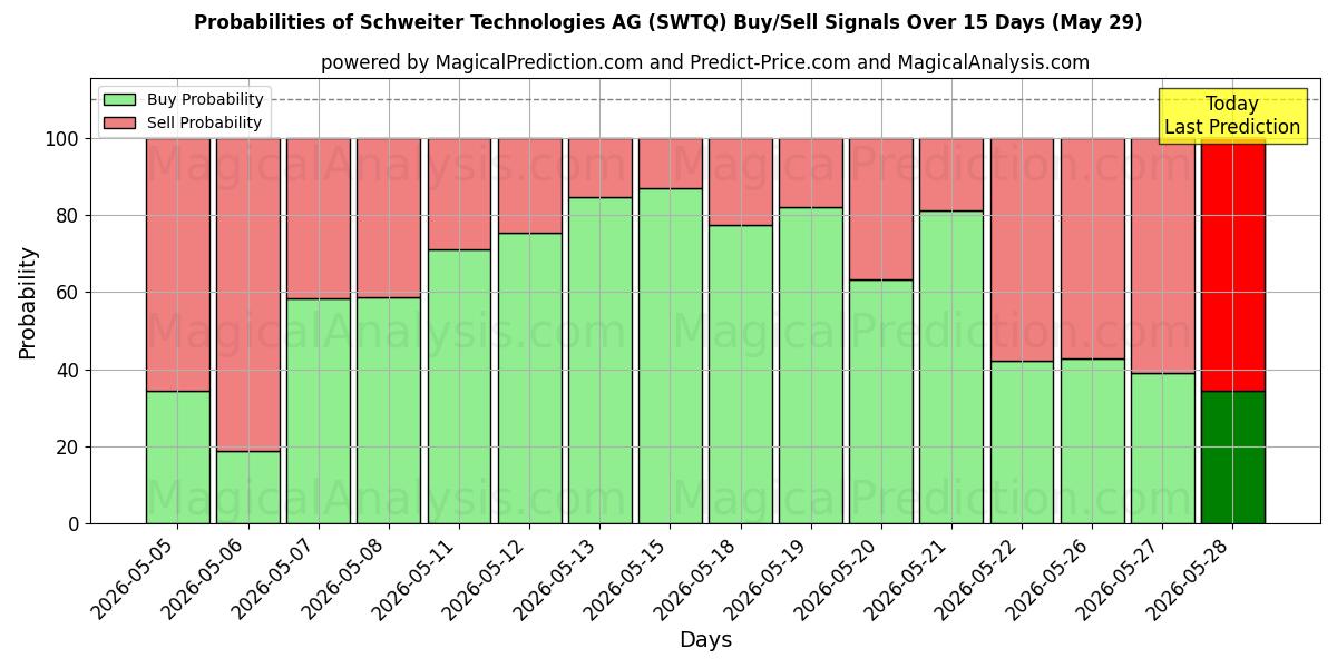 Probabilities of Schweiter Technologies AG (SWTQ) Buy/Sell Signals Using Several AI Models Over 5 Days (29 May) 