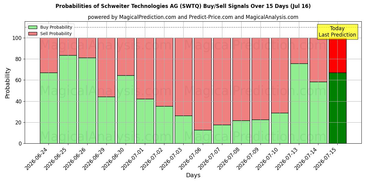 Probabilities of Schweiter Technologies AG (SWTQ) Buy/Sell Signals Using Several AI Models Over 5 Days (16 Jul) 