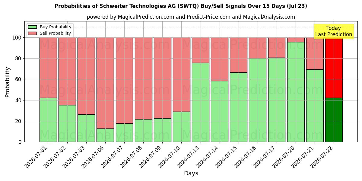Probabilities of Schweiter Technologies AG (SWTQ) Buy/Sell Signals Using Several AI Models Over 5 Days (23 Jul) 