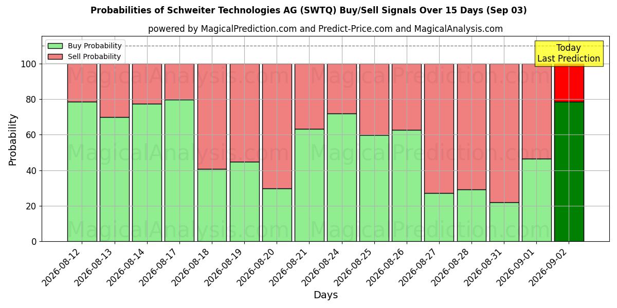Probabilities of Schweiter Technologies AG (SWTQ) Buy/Sell Signals Using Several AI Models Over 5 Days (03 Sep) 