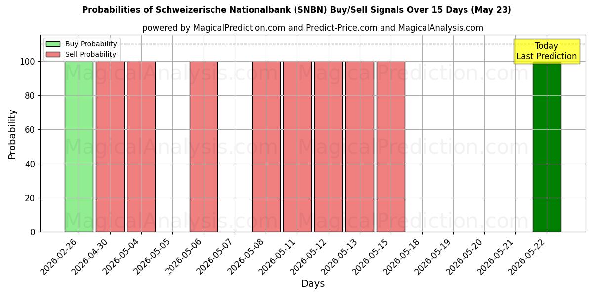 Probabilities of Schweizerische Nationalbank (SNBN) Buy/Sell Signals Using Several AI Models Over 5 Days (23 May) 