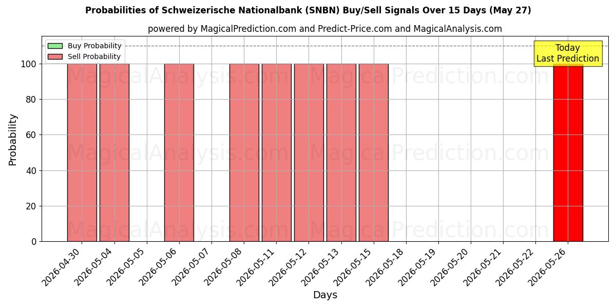 Probabilities of Schweizerische Nationalbank (SNBN) Buy/Sell Signals Using Several AI Models Over 5 Days (27 May) 