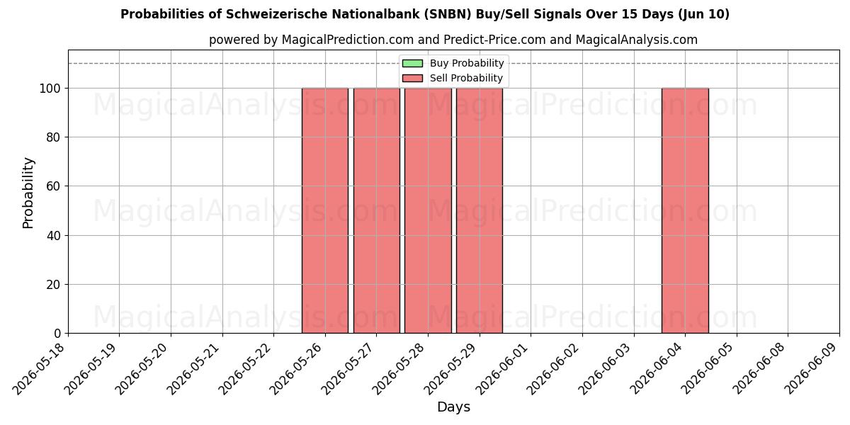 Probabilities of Schweizerische Nationalbank (SNBN) Buy/Sell Signals Using Several AI Models Over 5 Days (10 Jun) 