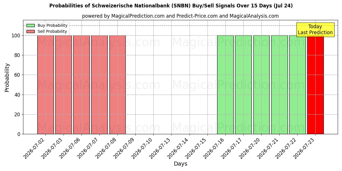 Probabilities of Schweizerische Nationalbank (SNBN) Buy/Sell Signals Using Several AI Models Over 5 Days (24 Jul) 