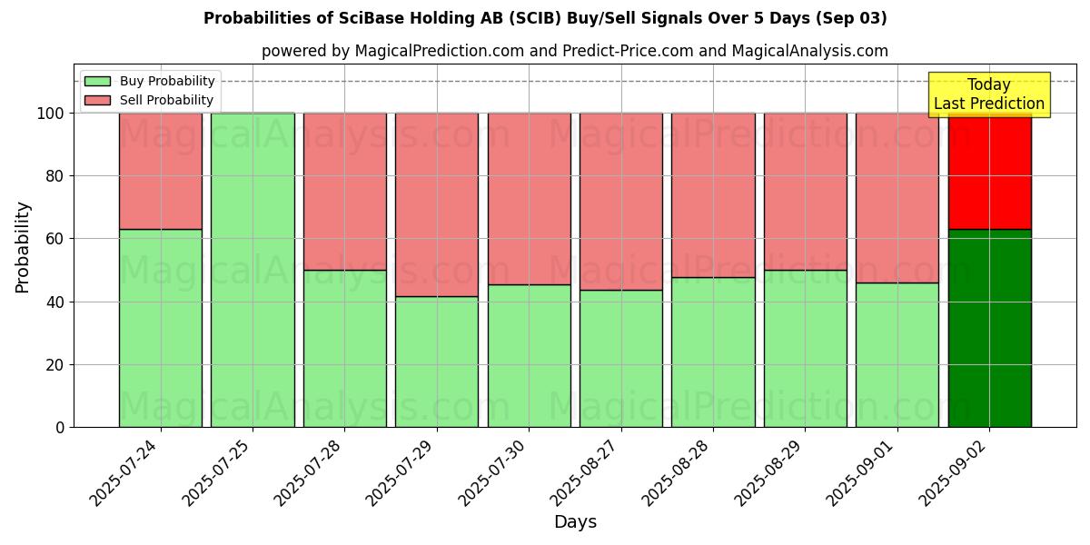 احتمالات إشارات شراء/بيع SciBase Holding AB (SCIB) باستخدام نماذج ذكاء اصطناعي متعددة على مدار 10 أيام (03 Sep) Probabilities of SciBase Holding AB (SCIB) Buy/Sell Signals Using Several AI Models Over 5 Days (03 Sep)