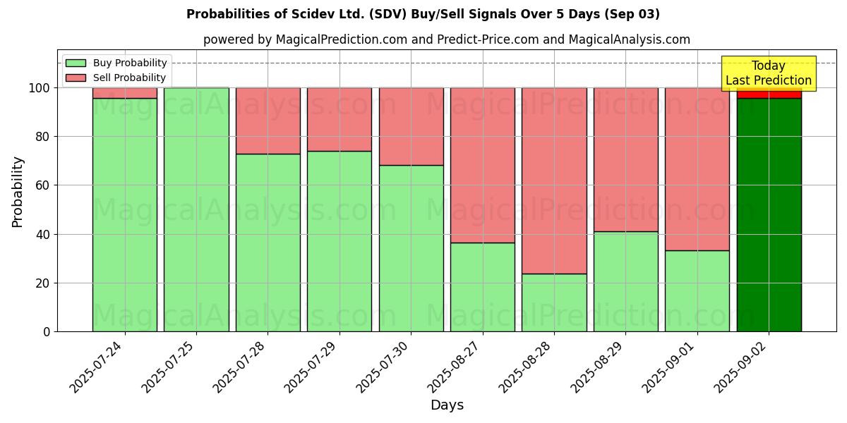 Probabilities of Scidev Ltd. (SDV) Buy/Sell Signals Using Several AI Models Over 5 Days (03 Sep) 