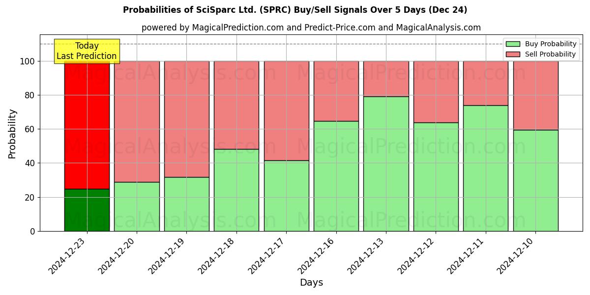 Probabilities of SciSparc Ltd. (SPRC) Buy/Sell Signals Using Several AI Models Over 5 Days (24 Dec) 