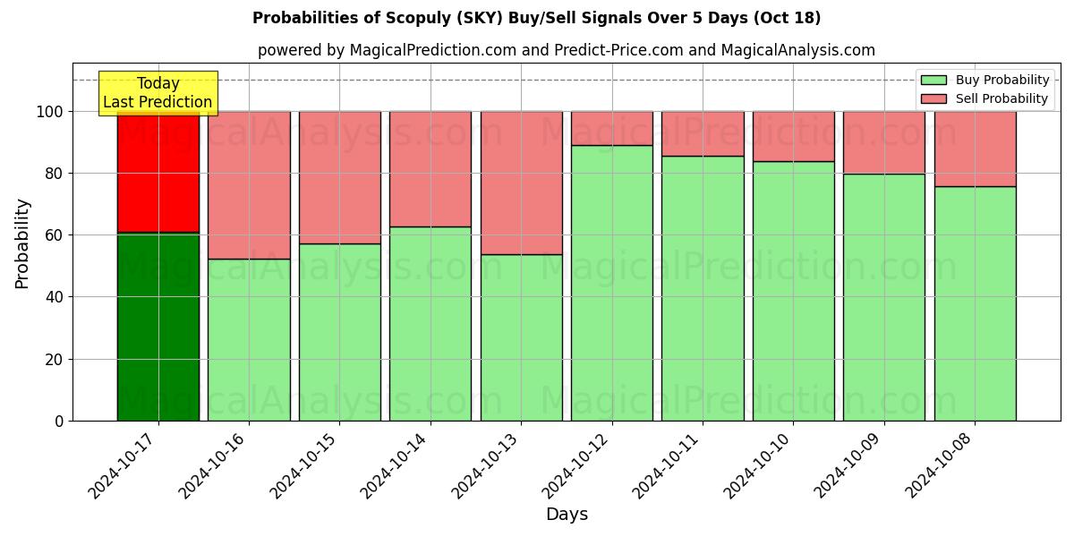 Probabilities of Scopuly (SKY) Buy/Sell Signals Using Several AI Models Over 5 Days (18 Oct) 