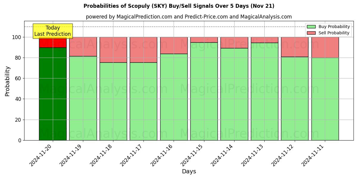 Probabilities of Scopuly (SKY) Buy/Sell Signals Using Several AI Models Over 5 Days (21 Nov) 