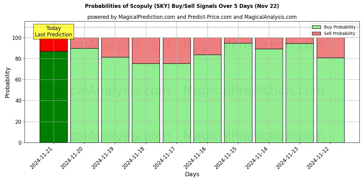 Probabilities of Scopulie (SKY) Buy/Sell Signals Using Several AI Models Over 5 Days (22 Nov) 