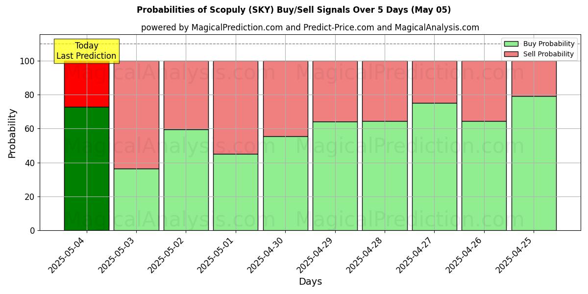 Probabilities of Scopuly (SKY) Buy/Sell Signals Using Several AI Models Over 5 Days (24 Mar) 