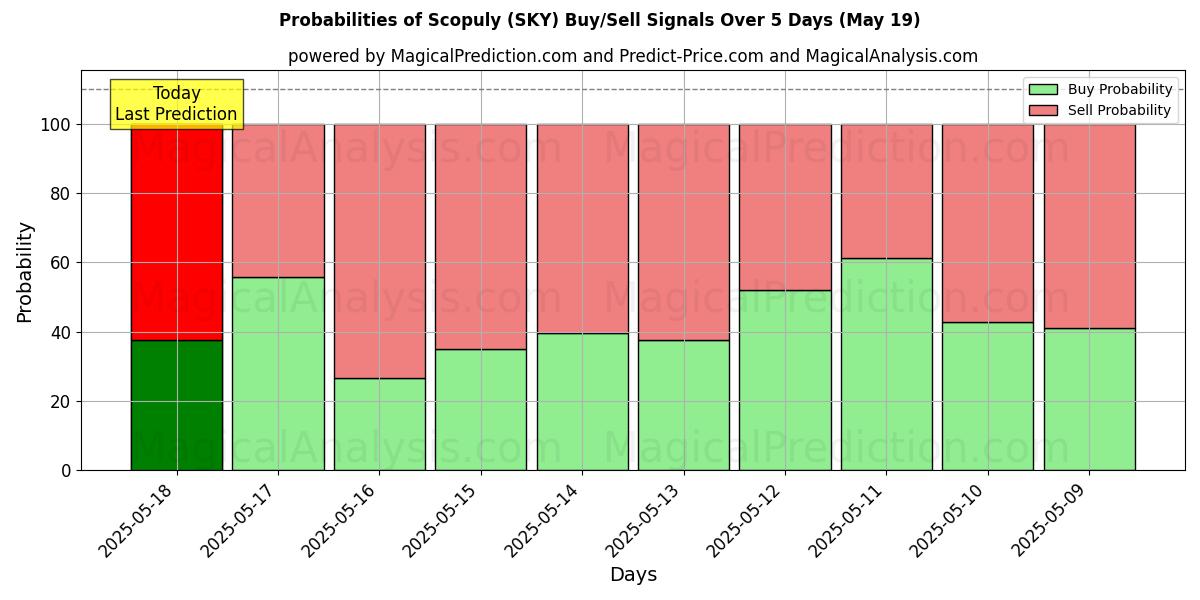 Probabilities of Scopuly (SKY) Buy/Sell Signals Using Several AI Models Over 5 Days (19 May) 