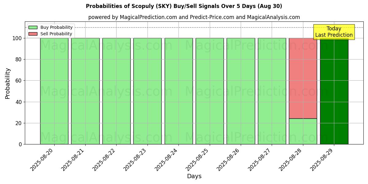 Probabilities of Scopuly (SKY) Buy/Sell Signals Using Several AI Models Over 5 Days (07 Aug) 