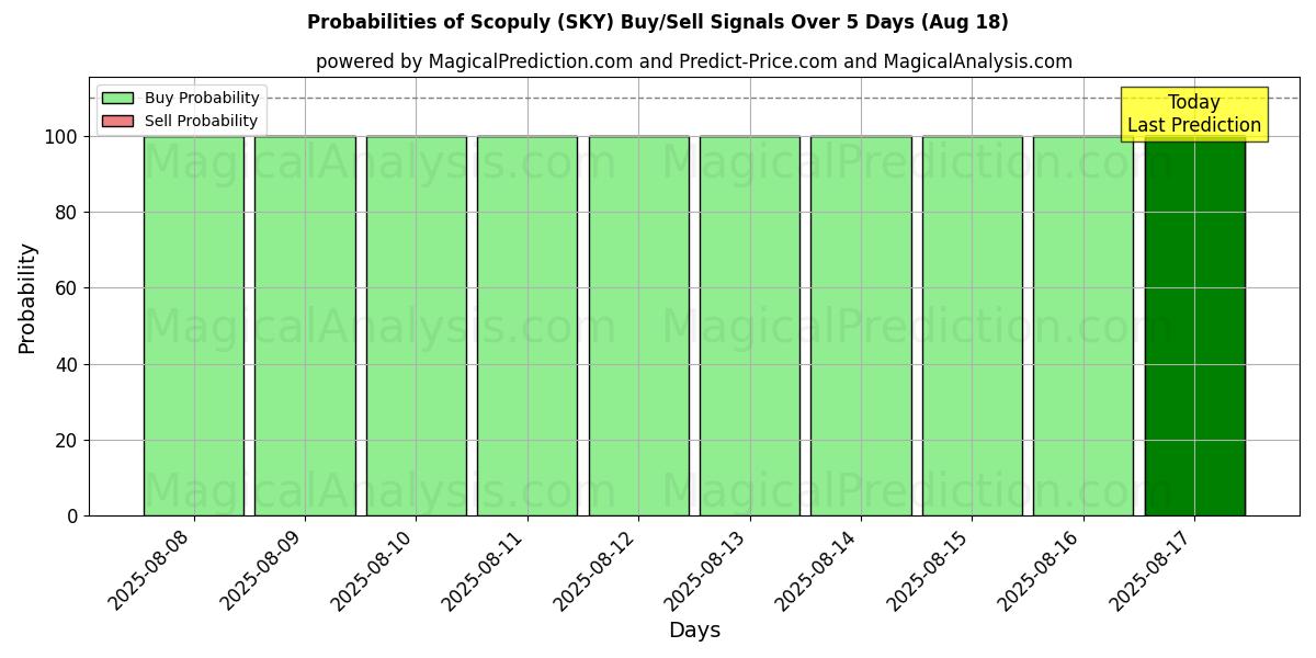 Probabilities of Scopuly (SKY) Buy/Sell Signals Using Several AI Models Over 5 Days (18 Aug) 