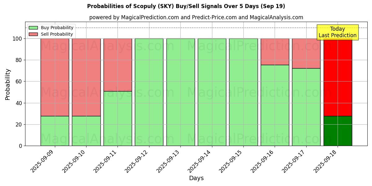 Probabilities of Scopuly (SKY) Buy/Sell Signals Using Several AI Models Over 5 Days (19 Sep) 