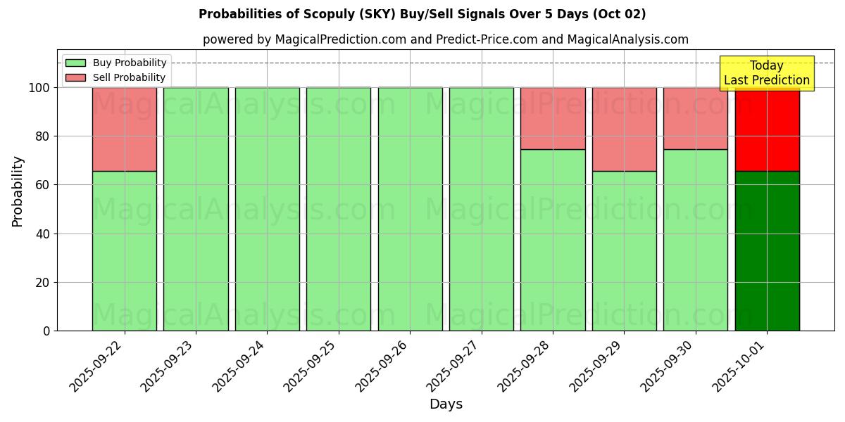 Probabilities of Scopulie (SKY) Buy/Sell Signals Using Several AI Models Over 5 Days (02 Oct) 