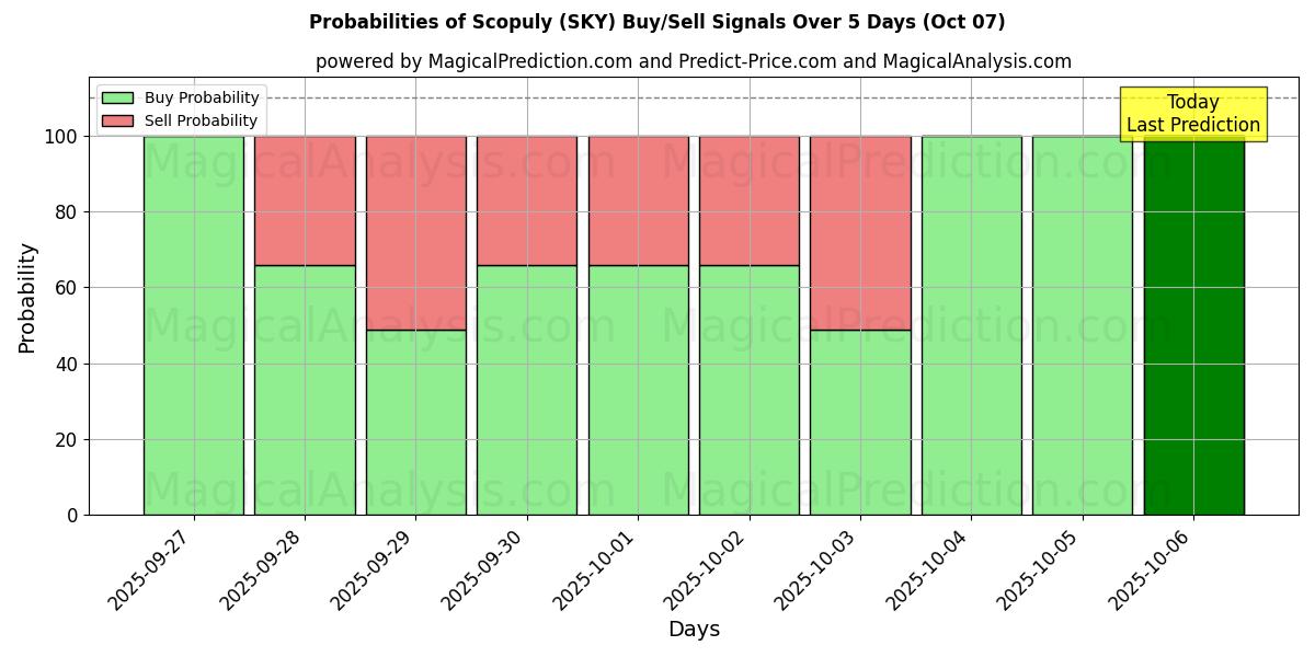 Probabilities of Scopuly (SKY) Buy/Sell Signals Using Several AI Models Over 5 Days (07 Oct) 