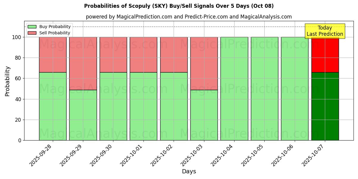 Probabilities of 斯科普利 (SKY) Buy/Sell Signals Using Several AI Models Over 5 Days (08 Oct) 