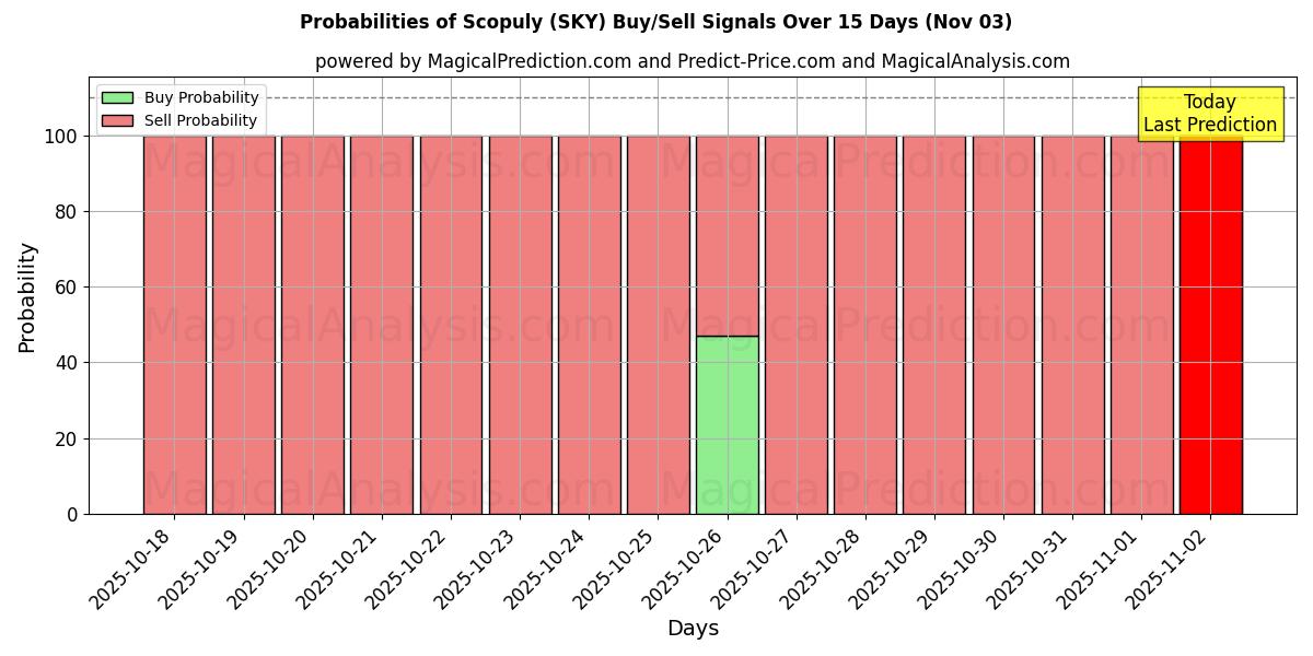 Probabilities of Scopuly (SKY) Buy/Sell Signals Using Several AI Models Over 5 Days (03 Nov) 