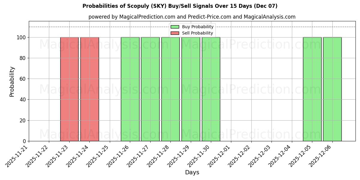 Probabilities of Scopuly (SKY) Buy/Sell Signals Using Several AI Models Over 5 Days (10 Nov) 