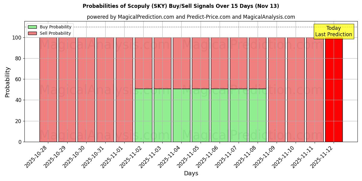 Probabilities of Scopulie (SKY) Buy/Sell Signals Using Several AI Models Over 5 Days (13 Nov) 