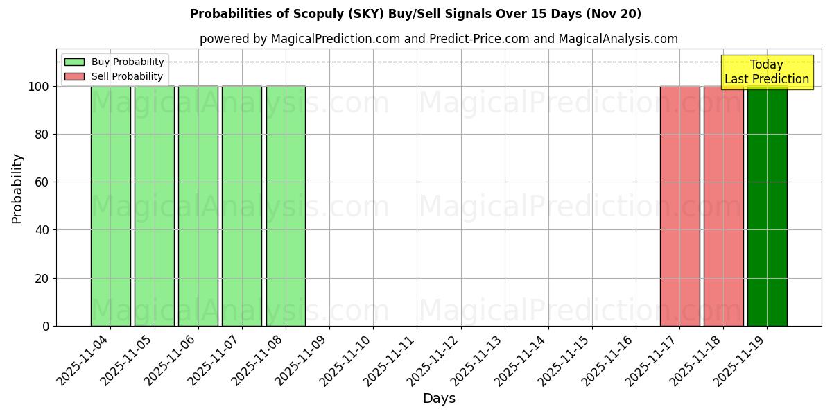 Probabilities of Scopuly (SKY) Buy/Sell Signals Using Several AI Models Over 5 Days (20 Nov) 
