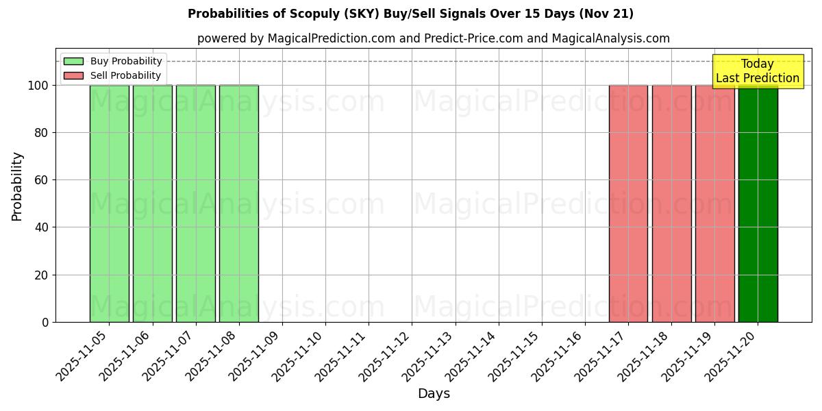 Probabilities of Scopuly (SKY) Buy/Sell Signals Using Several AI Models Over 5 Days (21 Nov) 