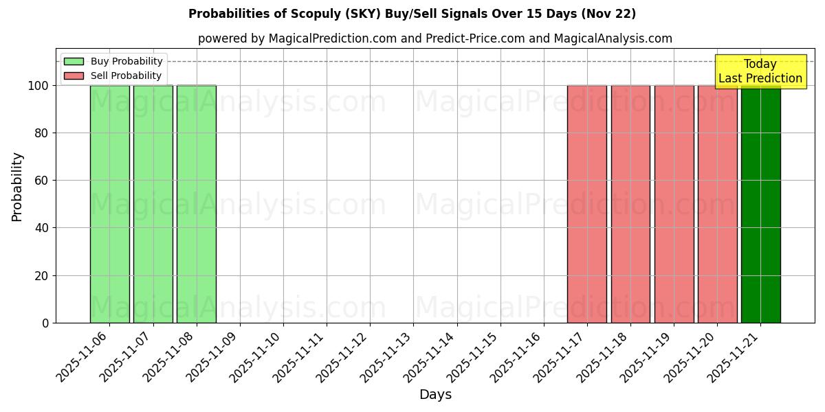 Probabilities of 斯科普利 (SKY) Buy/Sell Signals Using Several AI Models Over 5 Days (22 Nov) 