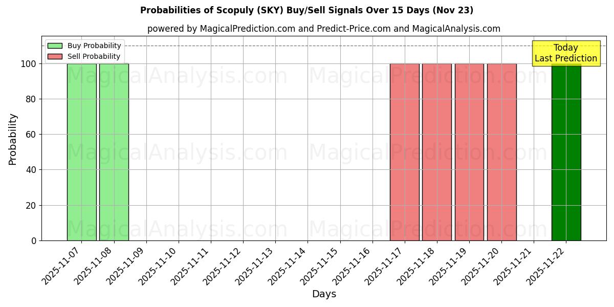Probabilities of نطاق (SKY) Buy/Sell Signals Using Several AI Models Over 5 Days (23 Nov) 