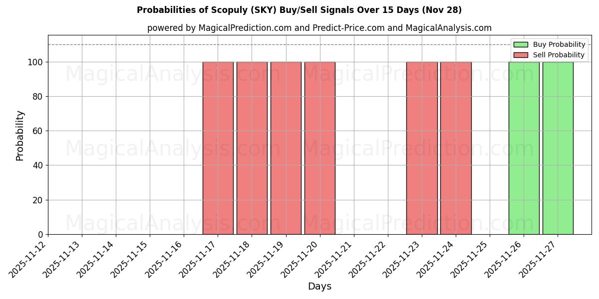 Probabilities of Scopuly (SKY) Buy/Sell Signals Using Several AI Models Over 5 Days (27 Nov) 