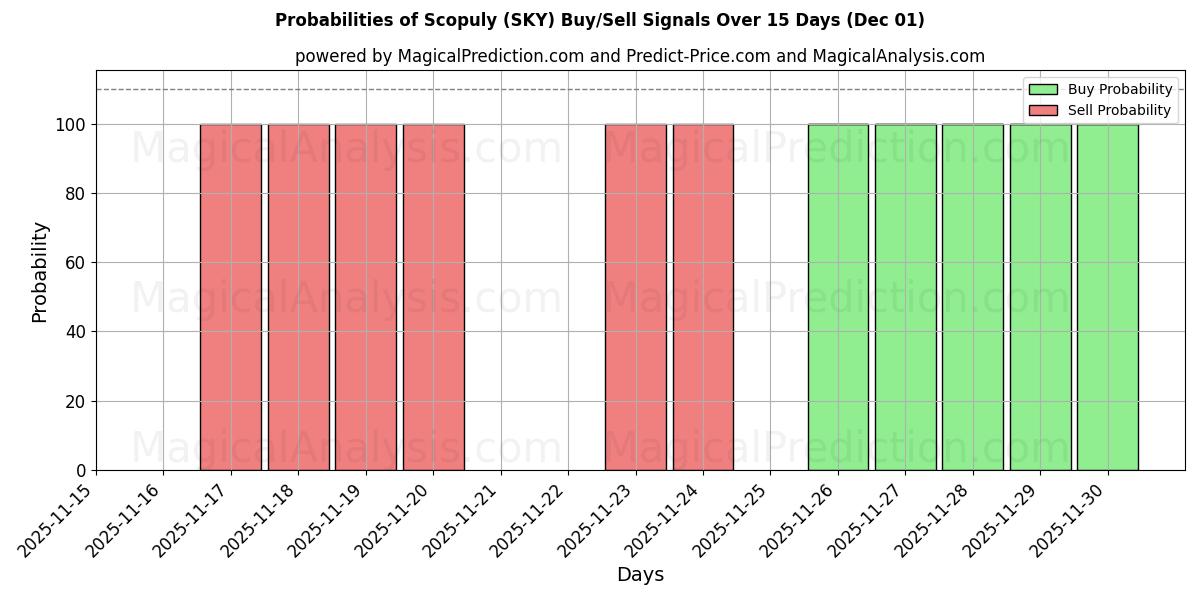 Probabilities of Scopuly (SKY) Buy/Sell Signals Using Several AI Models Over 5 Days (01 Dec) 