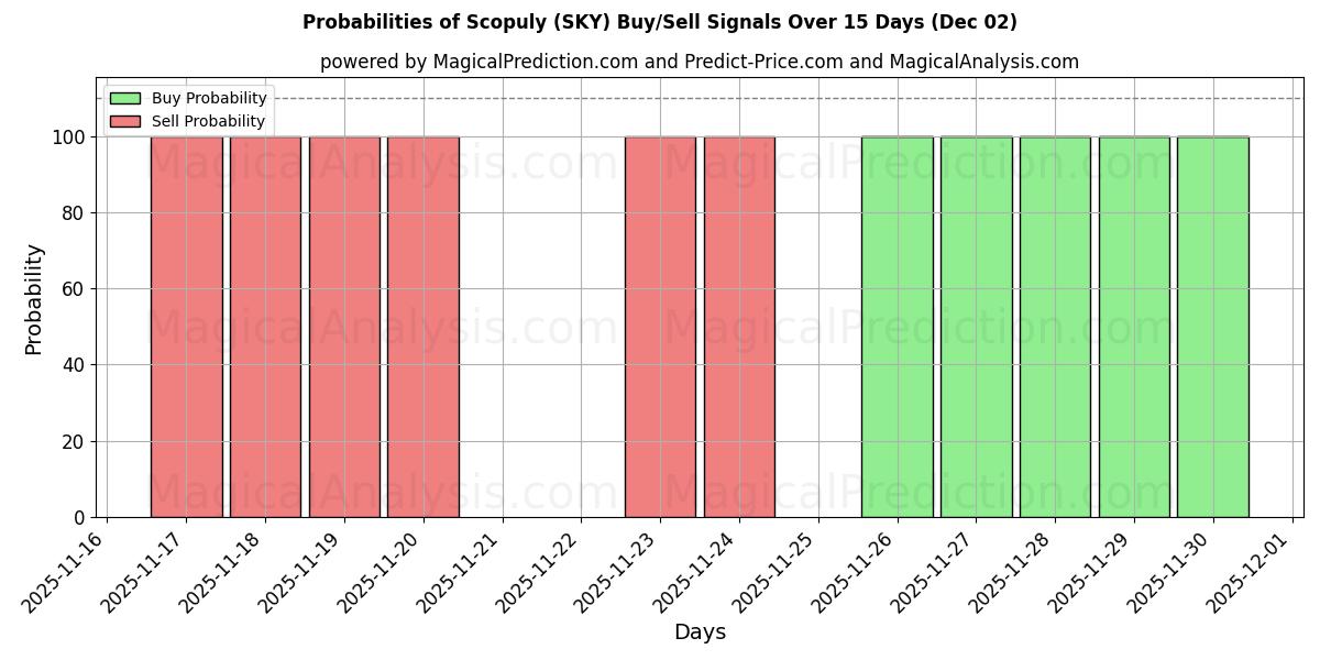 Probabilities of Scopuly (SKY) Buy/Sell Signals Using Several AI Models Over 5 Days (02 Dec) 