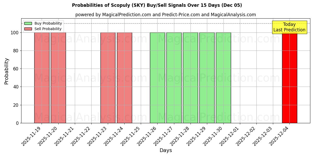 Probabilities of Scopuly (SKY) Buy/Sell Signals Using Several AI Models Over 5 Days (05 Dec) 