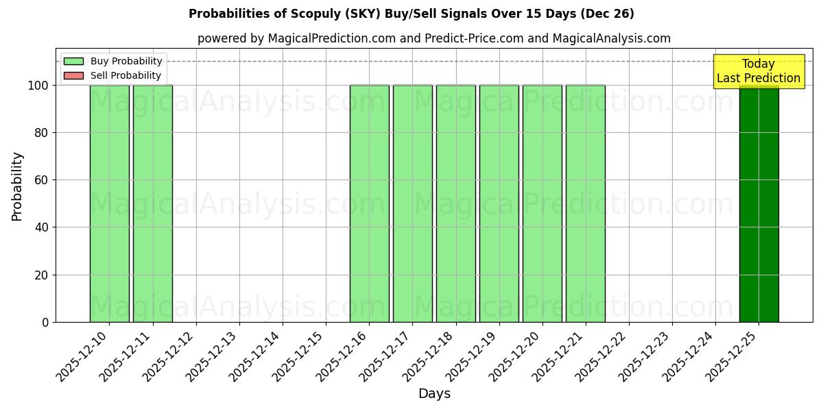 Probabilities of Scopuly (SKY) Buy/Sell Signals Using Several AI Models Over 5 Days (26 Dec) 