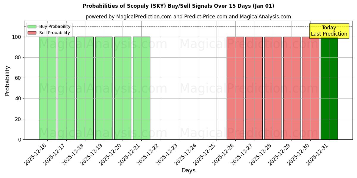 Probabilities of escopulio (SKY) Buy/Sell Signals Using Several AI Models Over 5 Days (01 Jan) 