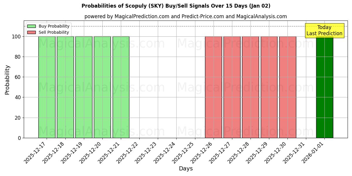 Probabilities of 徹底的に (SKY) Buy/Sell Signals Using Several AI Models Over 5 Days (02 Jan) 