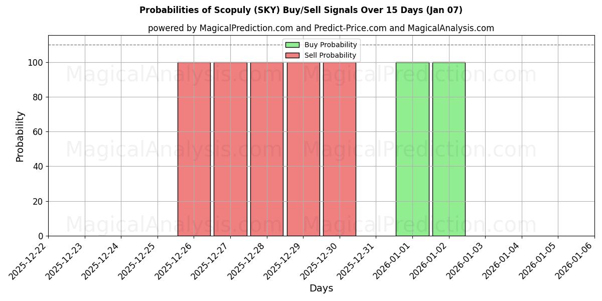 Probabilities of Scopuly (SKY) Buy/Sell Signals Using Several AI Models Over 5 Days (05 Jan) 