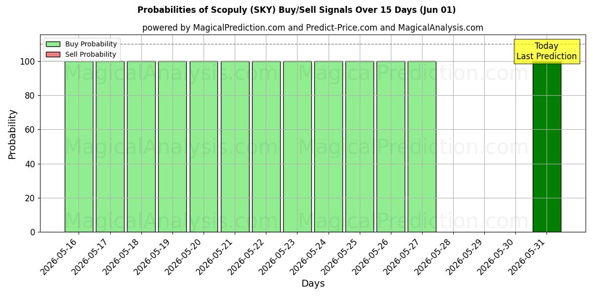 Probabilities of 徹底的に (SKY) Buy/Sell Signals Using Several AI Models Over 5 Days (01 Jun) 